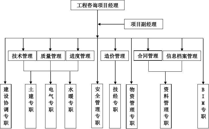 全过程工程咨询管理实施方案